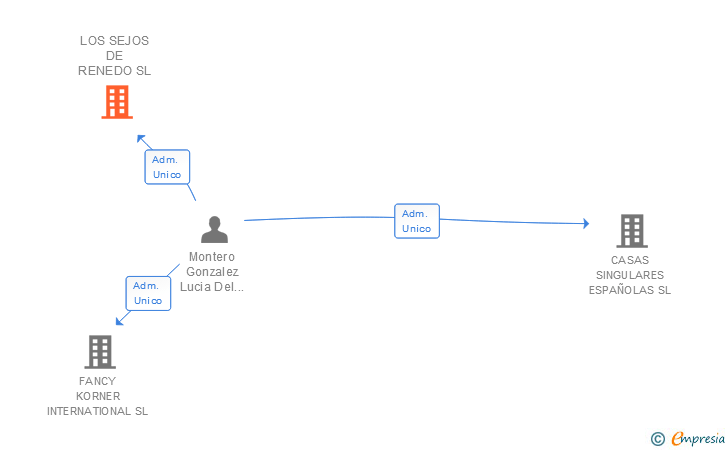 Vinculaciones societarias de LOS SEJOS DE RENEDO SL