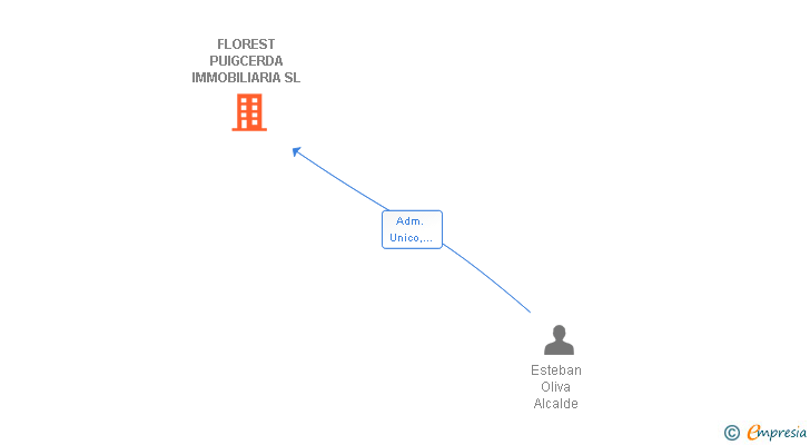 Vinculaciones societarias de FLOREST PUIGCERDA IMMOBILIARIA SL