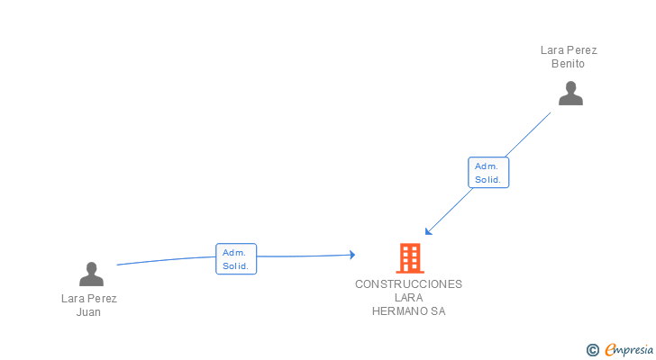 Vinculaciones societarias de CONSTRUCCIONES LARA HERMANO SA