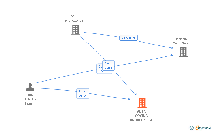 Vinculaciones societarias de ALTA COCINA ANDALUZA SL