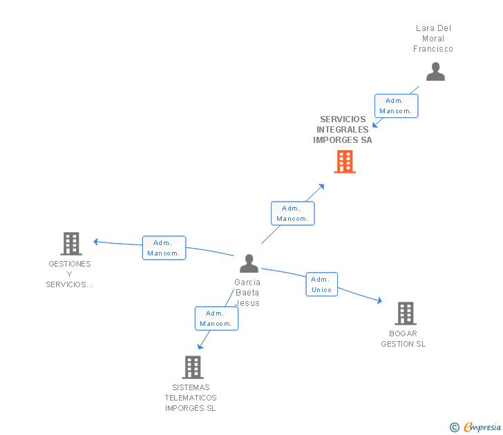 Vinculaciones societarias de SERVICIOS INTEGRALES IMPORGES SA