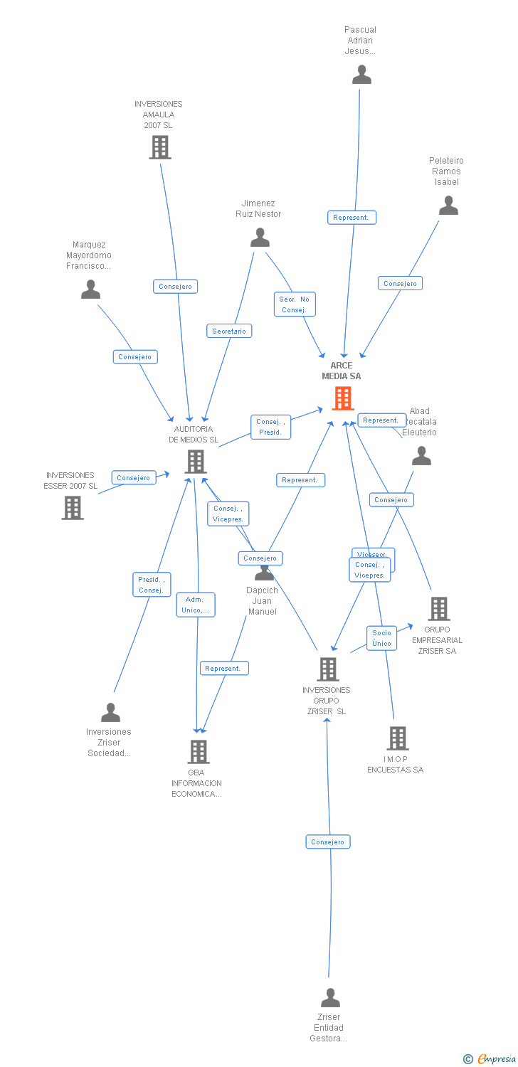 Vinculaciones societarias de ARCE MEDIA SA