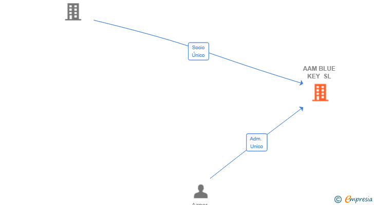 Vinculaciones societarias de AAM BLUE KEY SL