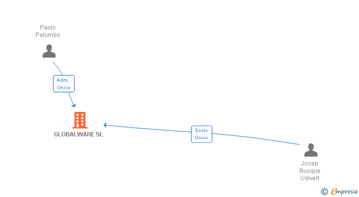 Vinculaciones societarias de GLOBALWARE SL