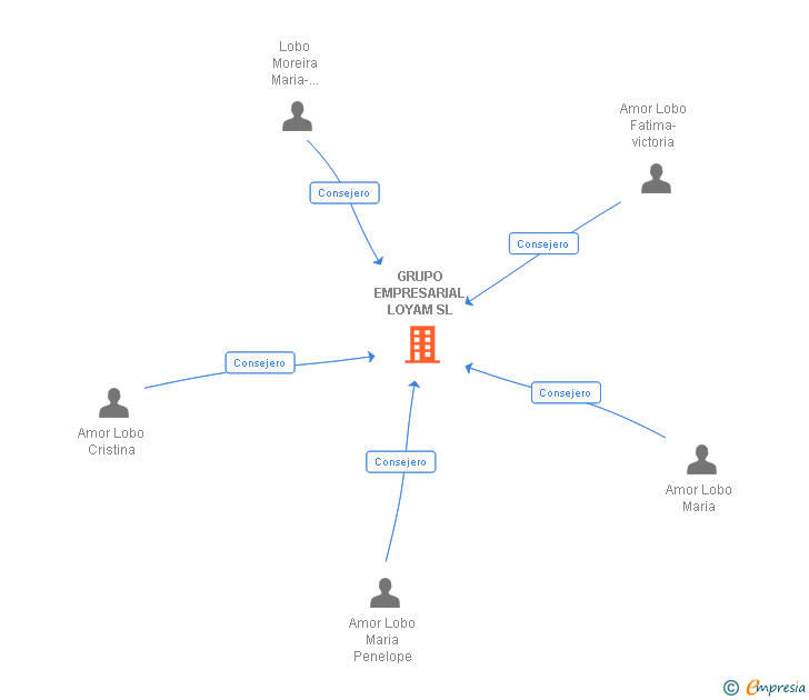 Vinculaciones societarias de GRUPO EMPRESARIAL LOYAM SL