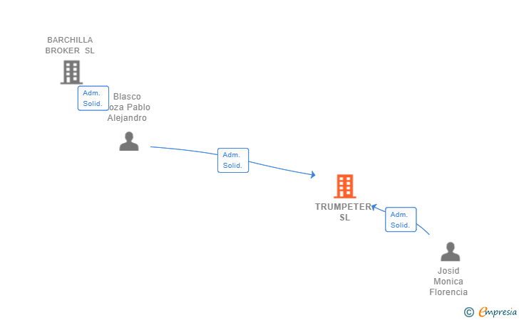 Vinculaciones societarias de TRUMPETER SL
