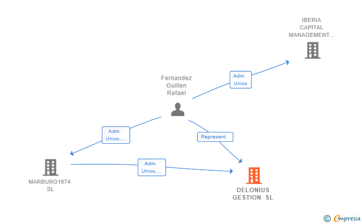 Vinculaciones societarias de DELONIUS GESTION SL