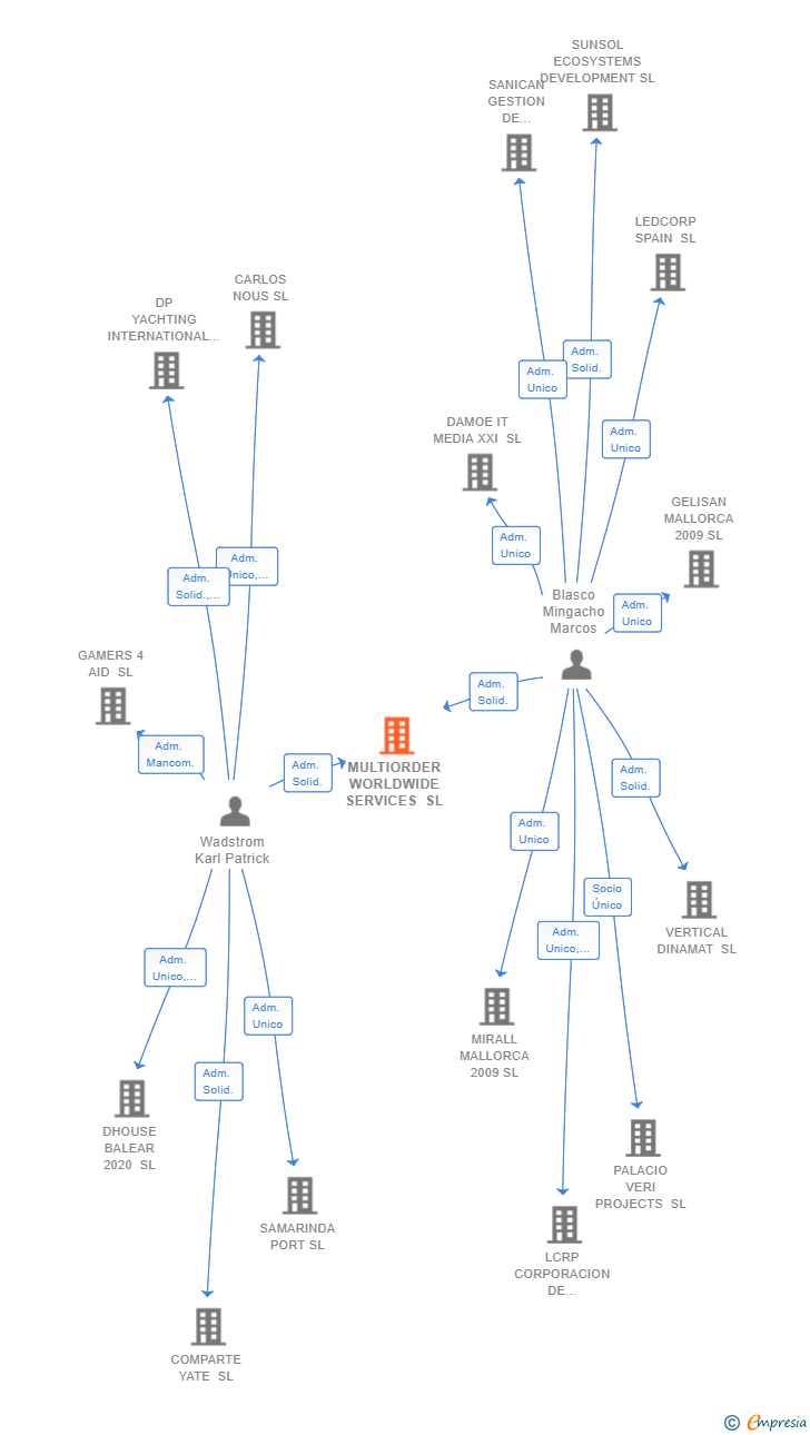 Vinculaciones societarias de MULTIORDER WORLDWIDE SERVICES SL