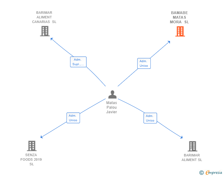 Vinculaciones societarias de BAMABE MATAS MORA SL
