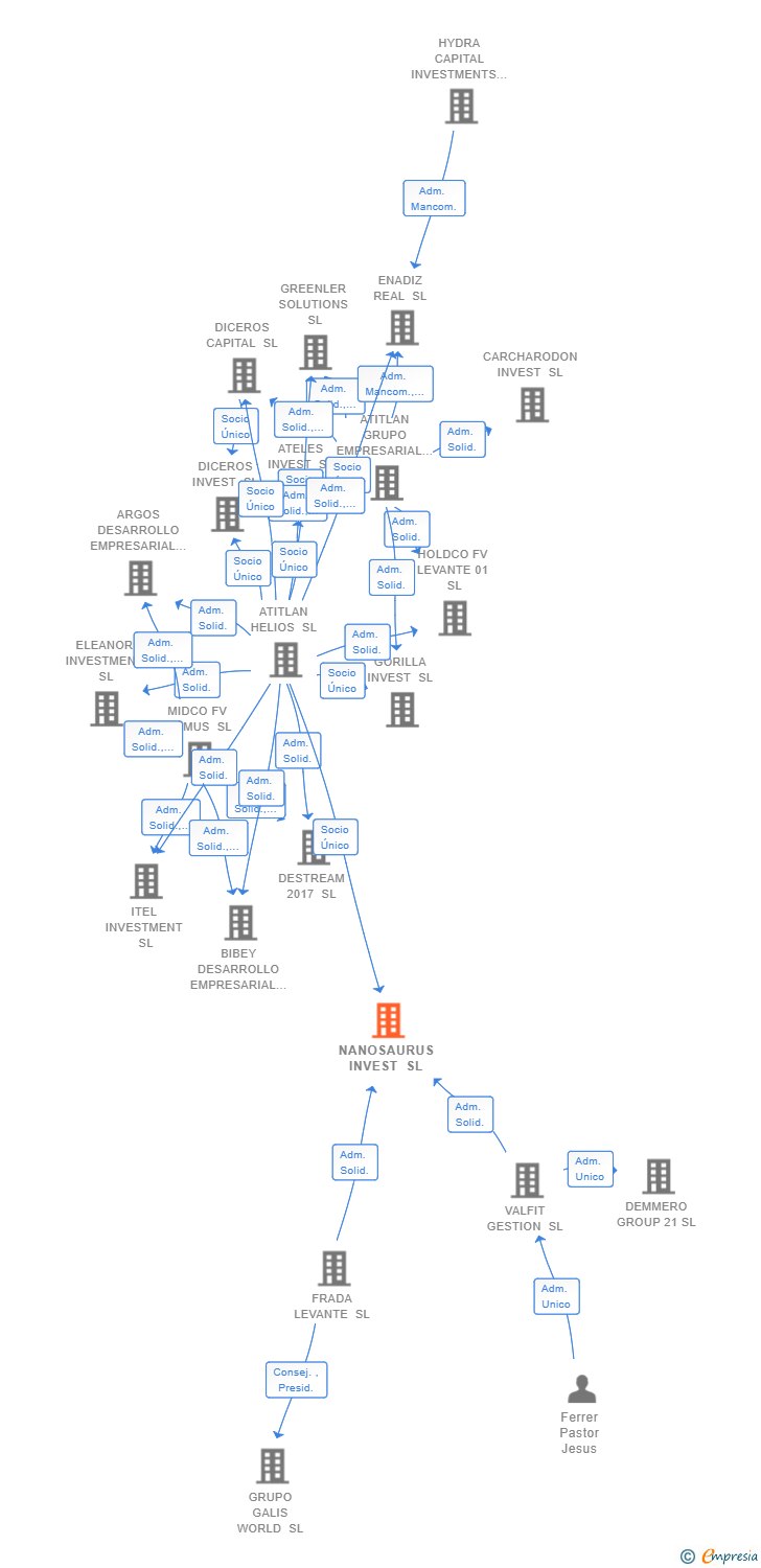 Vinculaciones societarias de NANOSAURUS INVEST SL