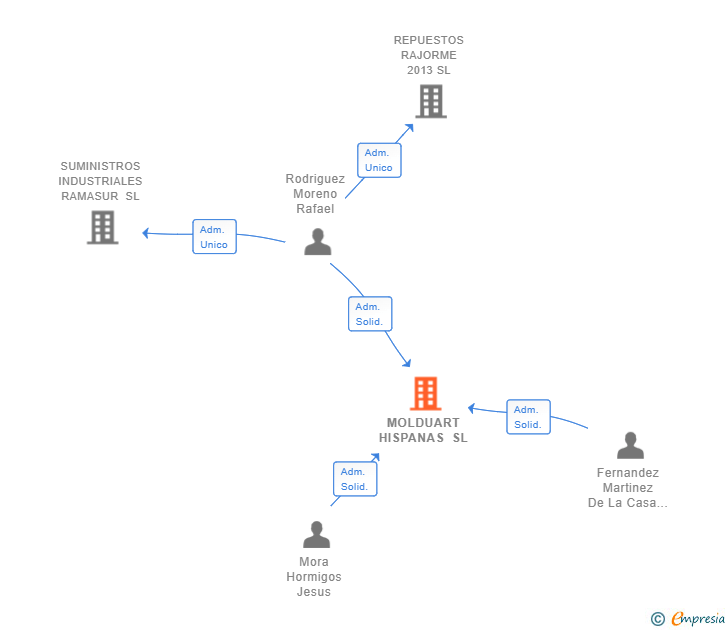 Vinculaciones societarias de MOLDUART HISPANAS SL