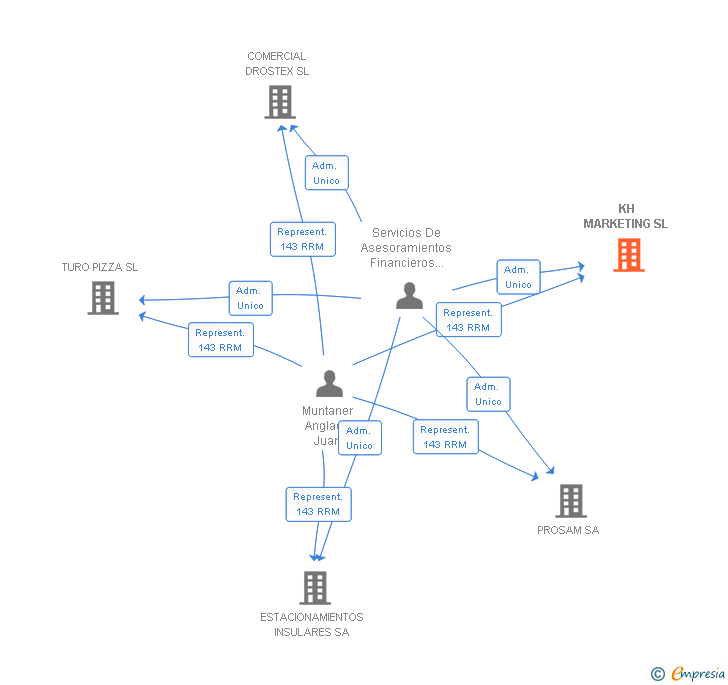 Vinculaciones societarias de KH MARKETING SL