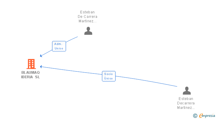 Vinculaciones societarias de BLAUMAQ IBERIA SL