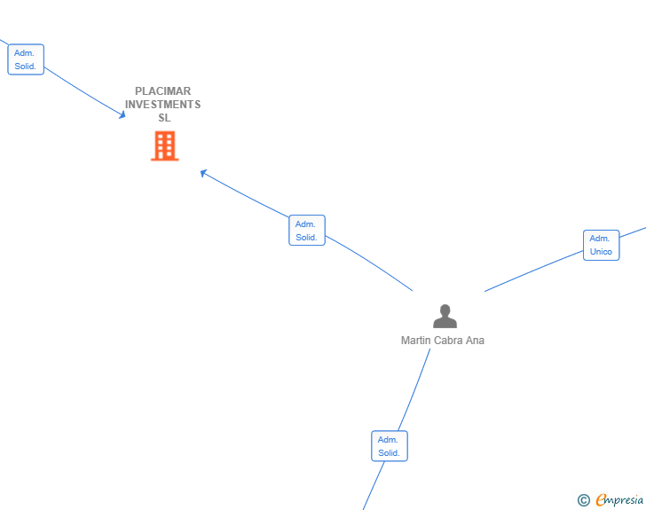 Vinculaciones societarias de PLACIMAR INVESTMENTS SL