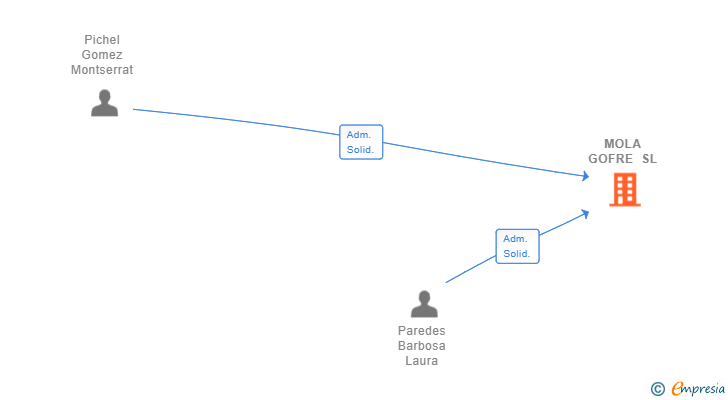 Vinculaciones societarias de MOLA GOFRE SL