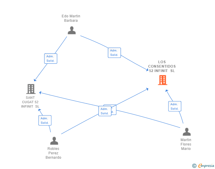 Vinculaciones societarias de LOS CONSENTIDOS 52 INFINIT SL