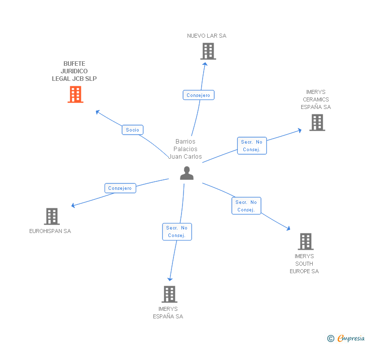 Vinculaciones societarias de BUFETE JURIDICO LEGAL JCB SLP