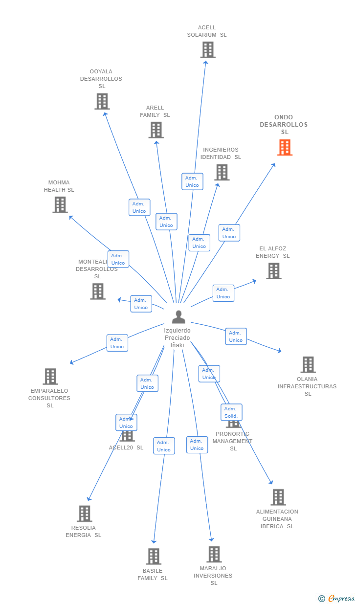 Vinculaciones societarias de ONDO DESARROLLOS SL