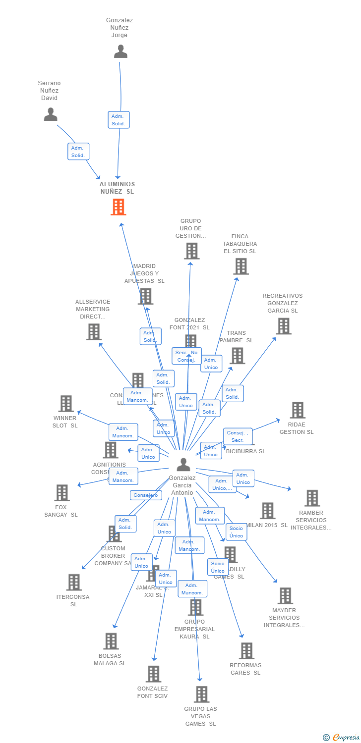 Vinculaciones societarias de ALUMINIOS NUÑEZ SL