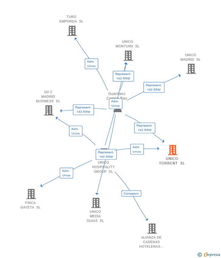 Vinculaciones societarias de UNICO TORRENT SL