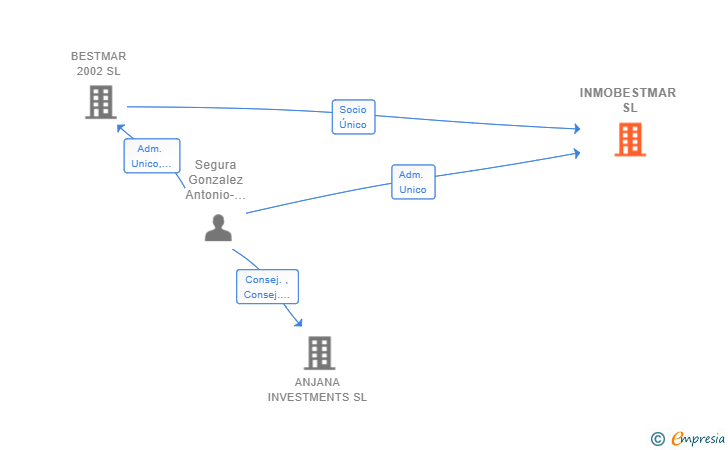 Vinculaciones societarias de INMOBESTMAR SL