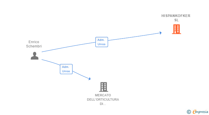Vinculaciones societarias de HISPANKOFKER SL