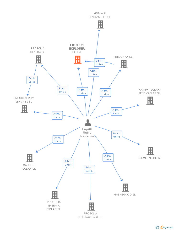 Vinculaciones societarias de EMOTION EXPLORER LAB SL