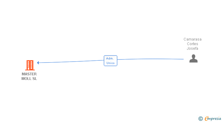 Vinculaciones societarias de MASTER MOLL SL