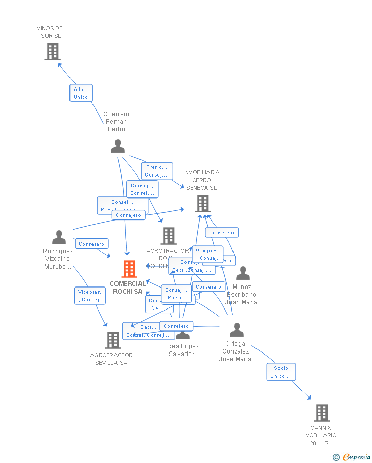 Vinculaciones societarias de COMERCIAL ROCHI SA