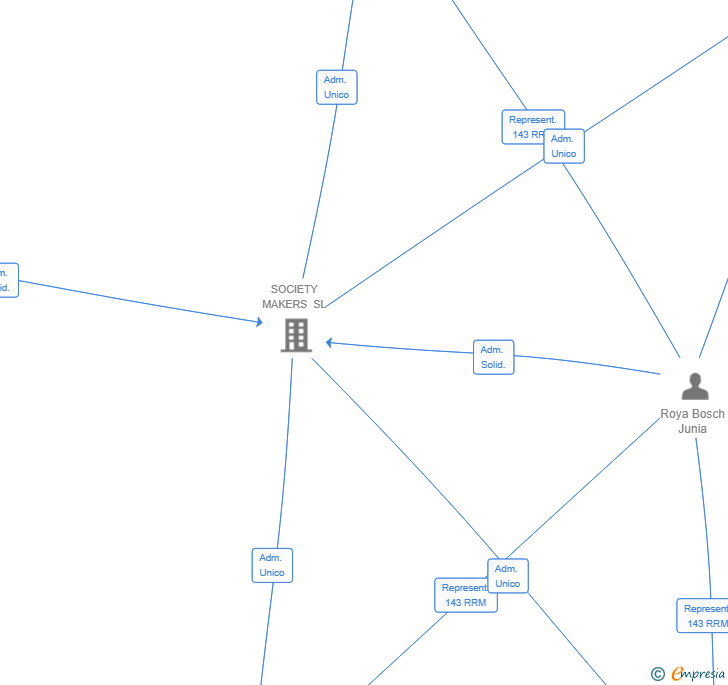 Vinculaciones societarias de AURIX TECHLAB SL