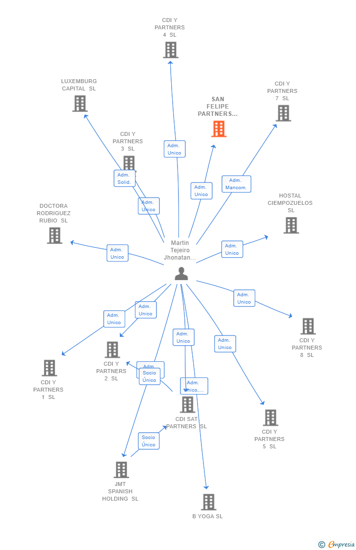 Vinculaciones societarias de SAN FELIPE PARTNERS SL