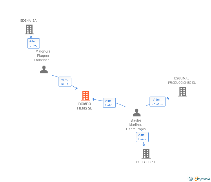 Vinculaciones societarias de BOMBO FILMS SL