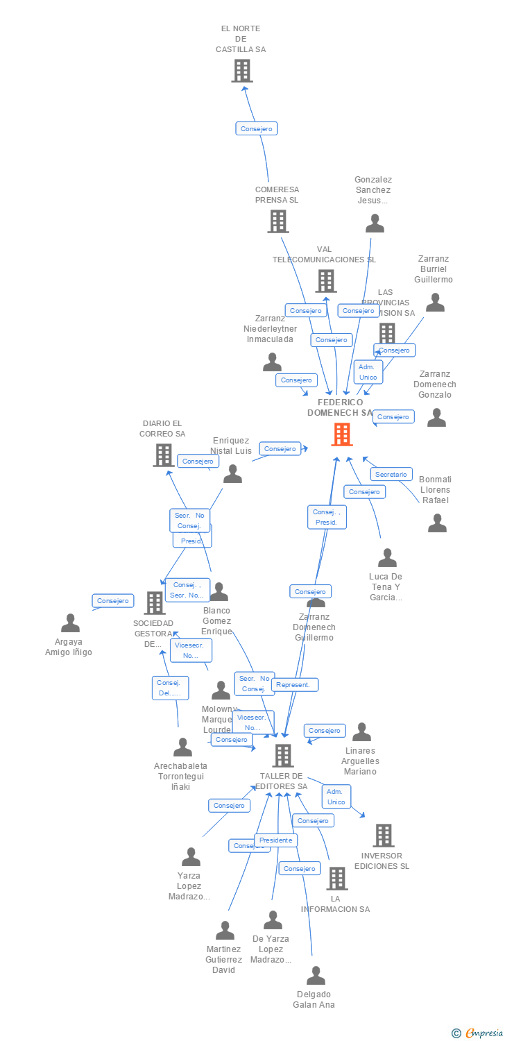 Vinculaciones societarias de FEDERICO DOMENECH SA