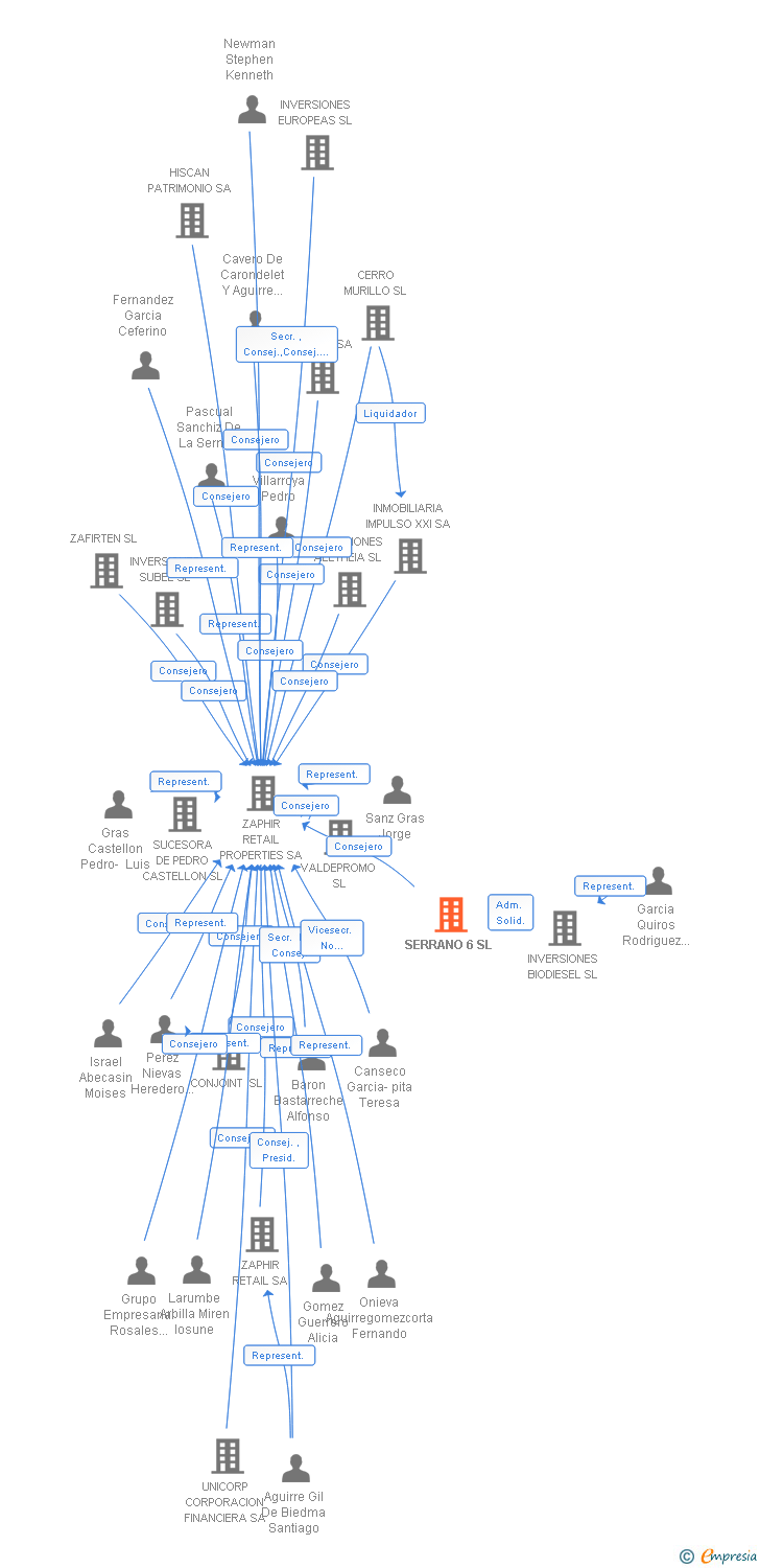 Vinculaciones societarias de SERRANO 6 SL