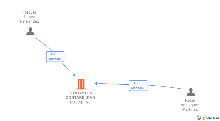 Vinculaciones societarias de CONTAYTOS CONTABILIDAD LOCAL SL
