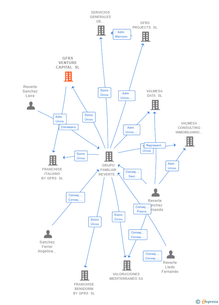 Vinculaciones societarias de GFRS VENTURE CAPITAL SL