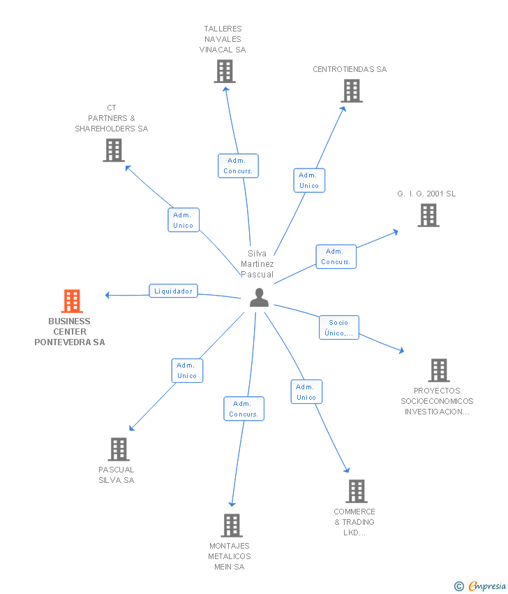 Vinculaciones societarias de BUSINESS CENTER PONTEVEDRA SA