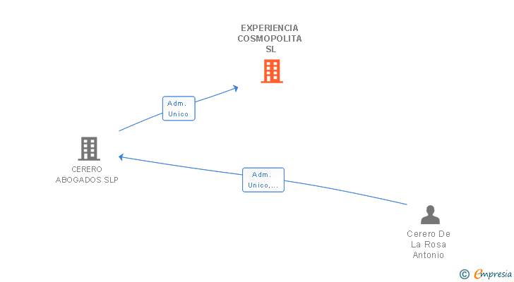 Vinculaciones societarias de EXPERIENCIA COSMOPOLITA SL