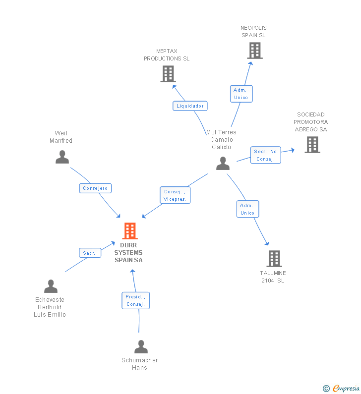 Vinculaciones societarias de DURR SYSTEMS SPAIN SA
