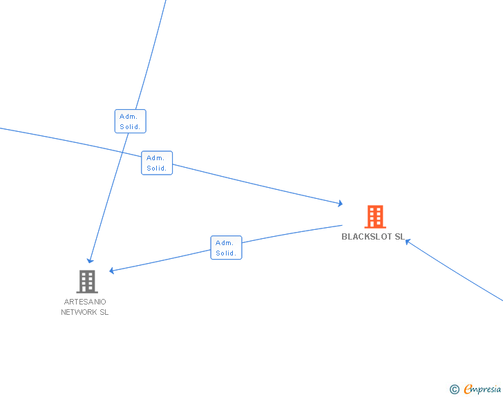 Vinculaciones societarias de BLACKSLOT SL