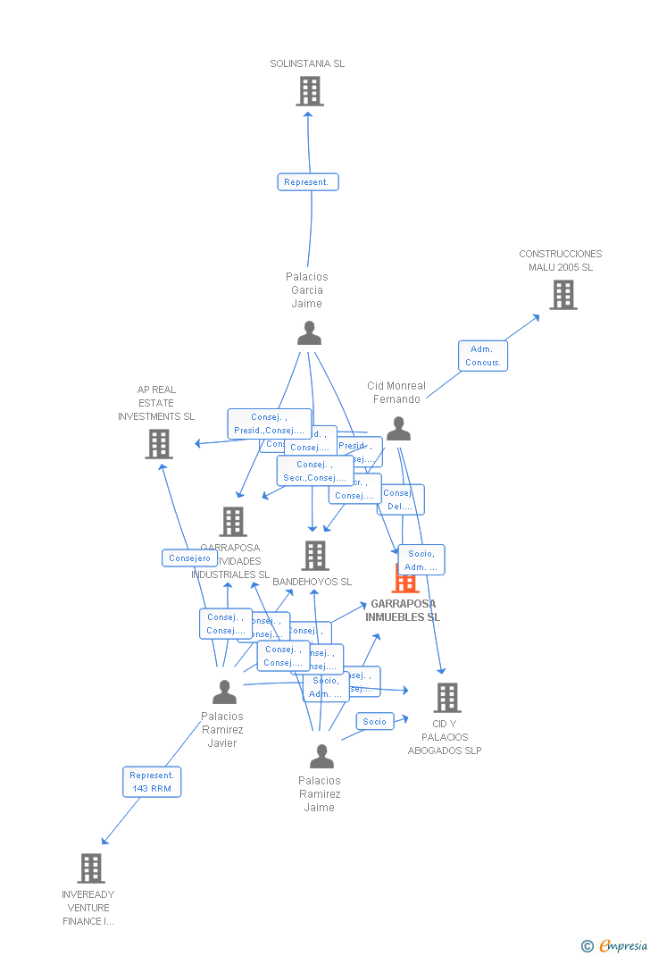 Vinculaciones societarias de GARRAPOSA INMUEBLES SL