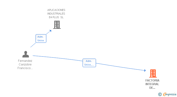 Vinculaciones societarias de FACTORIA INTEGRAL DE ALUMINIO SA