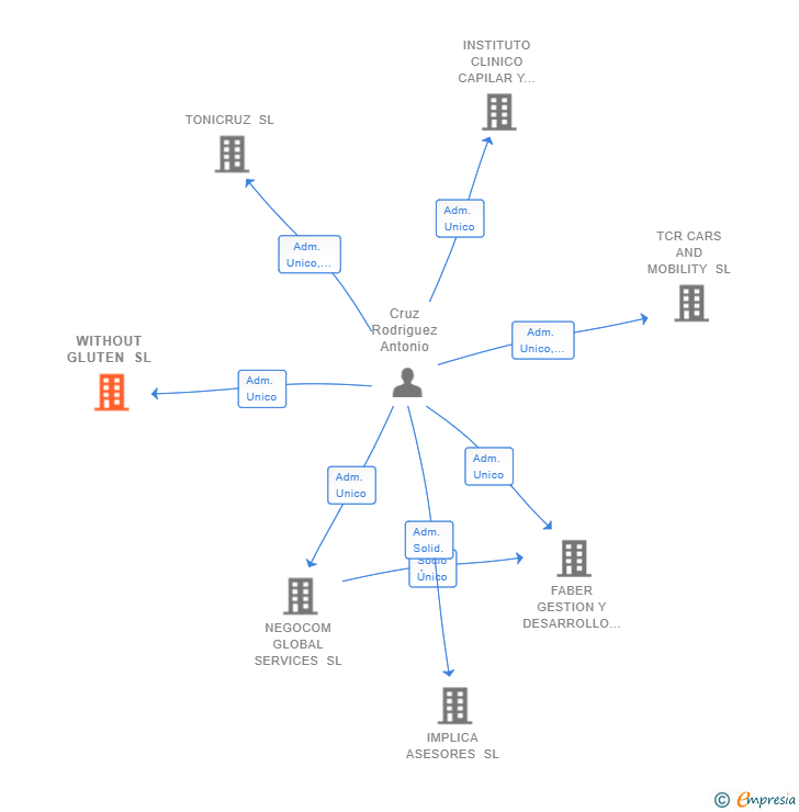 Vinculaciones societarias de WITHOUT GLUTEN SL
