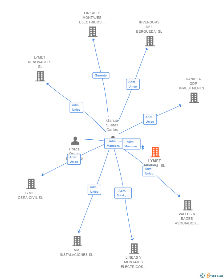 Vinculaciones societarias de LYMET MINING SL