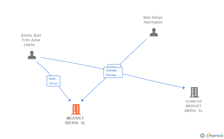 Vinculaciones societarias de MEDIVET IBERIA SL