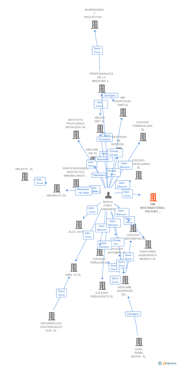 Vinculaciones societarias de HM INTERNATIONAL PATIENT BCN SL