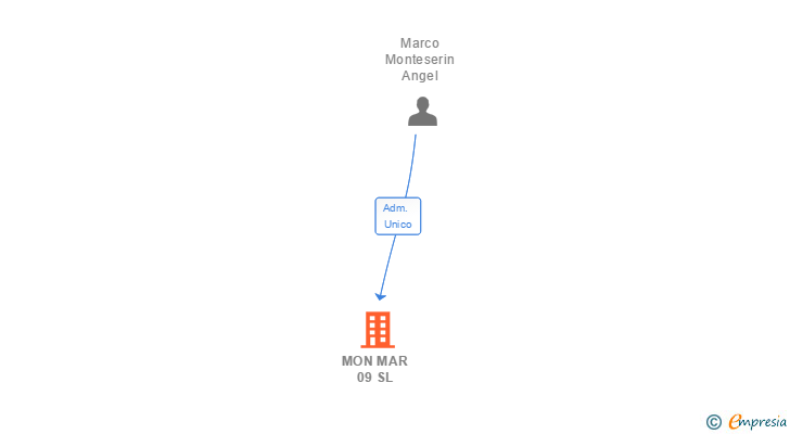 Vinculaciones societarias de MON MAR 09 SL