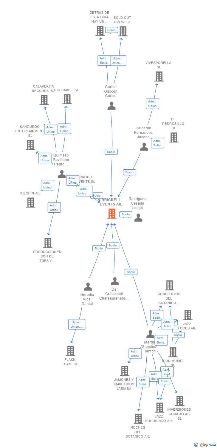 Vinculaciones societarias de BRICKELL EVENTS AIE