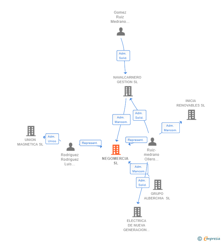 Vinculaciones societarias de NEGOMERCIA SL
