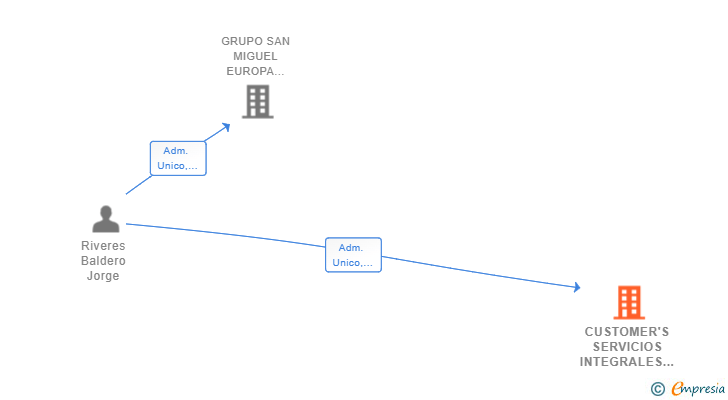 Vinculaciones societarias de CUSTOMER'S SERVICIOS INTEGRALES SL